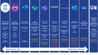 Schematic representation of communication platforms and workspaces at the university with purpose on their use.